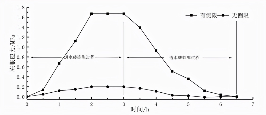 透水砖冻胀损坏试验研究