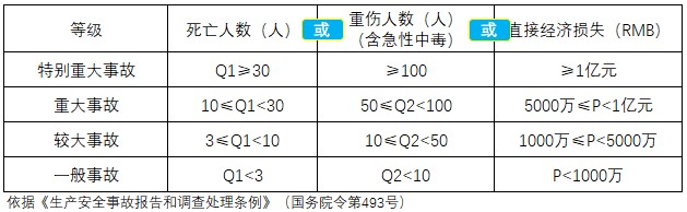 事故定义,事故定义标准