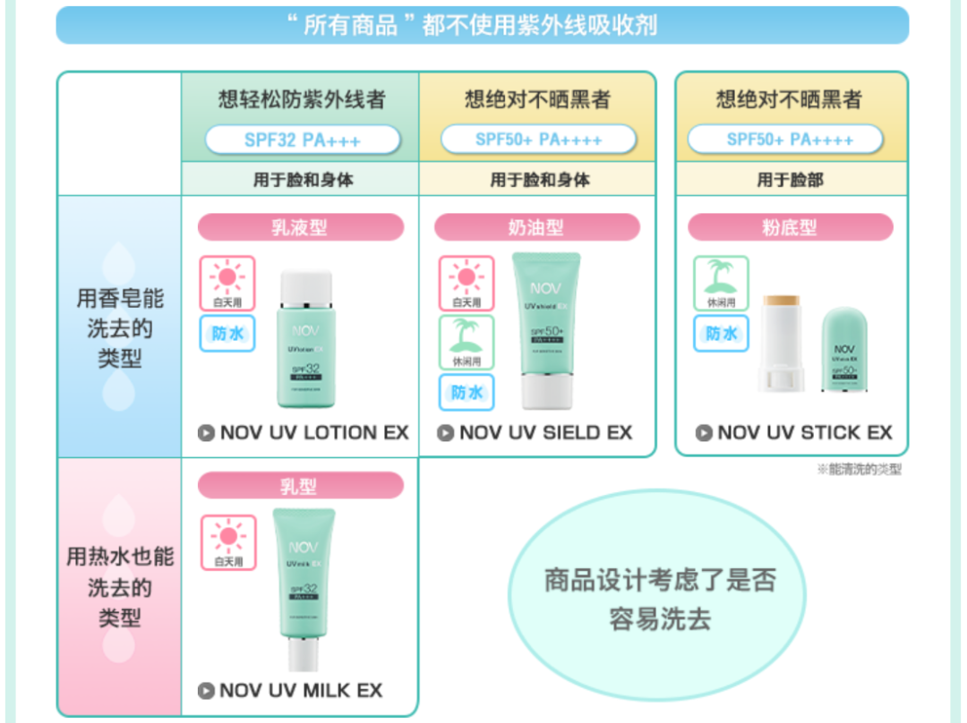 寻找十全十美的防晒霜... TOP10横向比较