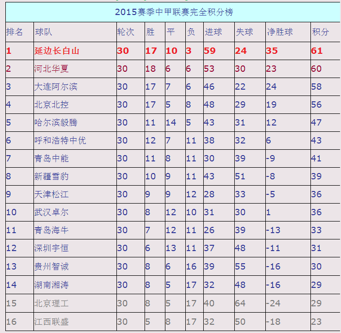 松花足球队(从中乙中甲再到中超，这支球队一年间完成三级跳，一鸣惊人，一飞冲天！请看延边职业足球风云录（连载37）)