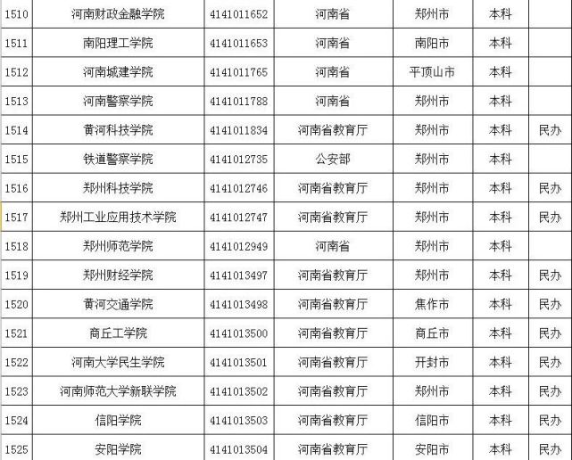 考生注意！河南151所正规高校名单，都在这里了！快收藏