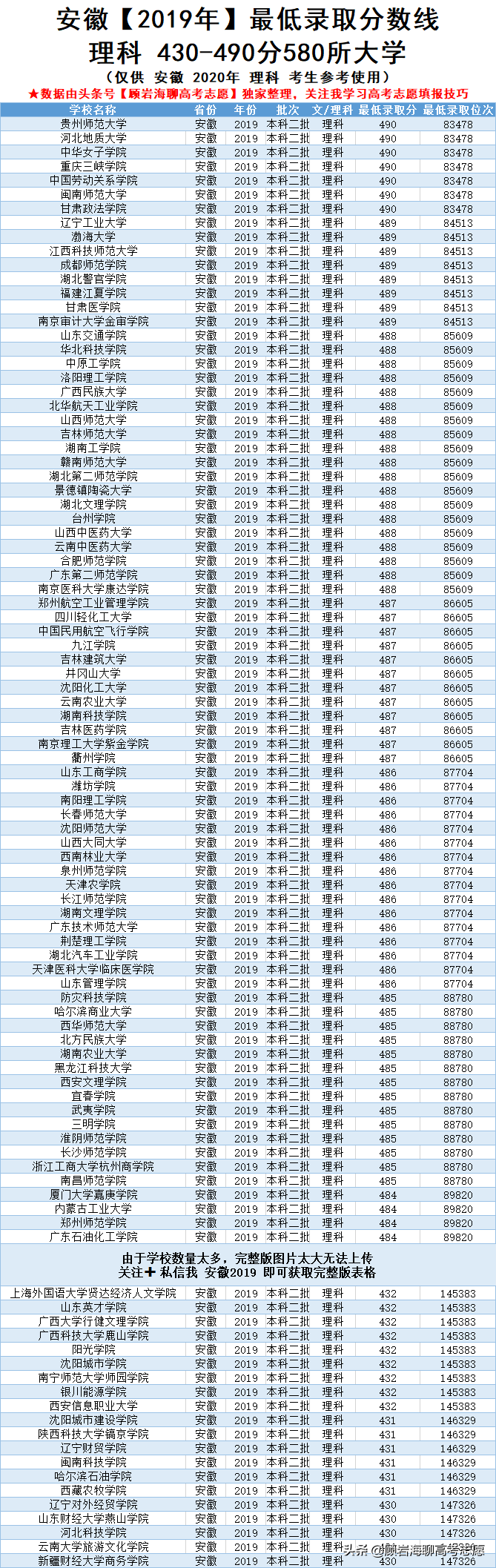 2019年安徽高考录取分数线（安徽高考2019年430）