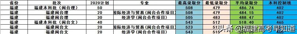 最新！福建省38所本科大学2020年专业录取分公布