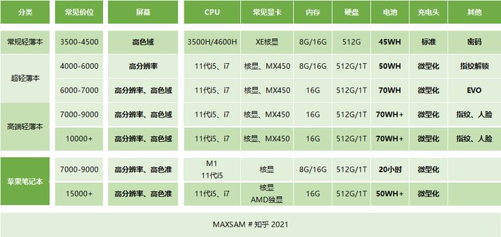 2021笔记本选购指南 完整版推荐快来看看你适合哪款