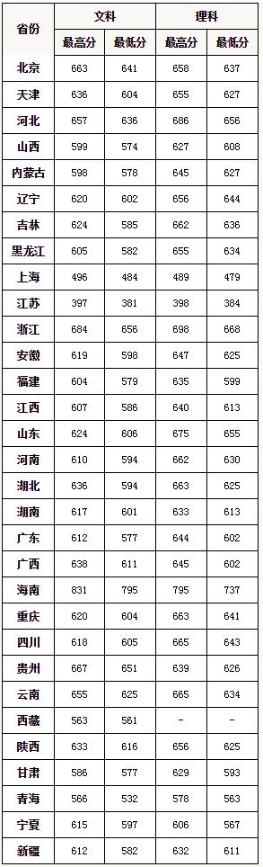 中国政法大学2016-2018年分省录取分数线