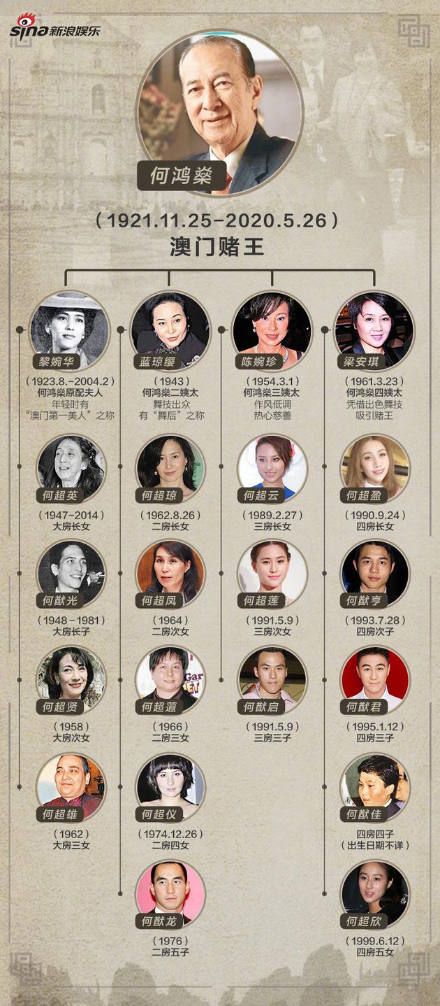 赌王何鸿燊家族庞大，一张图看懂复杂关系，5000亿家产如何分