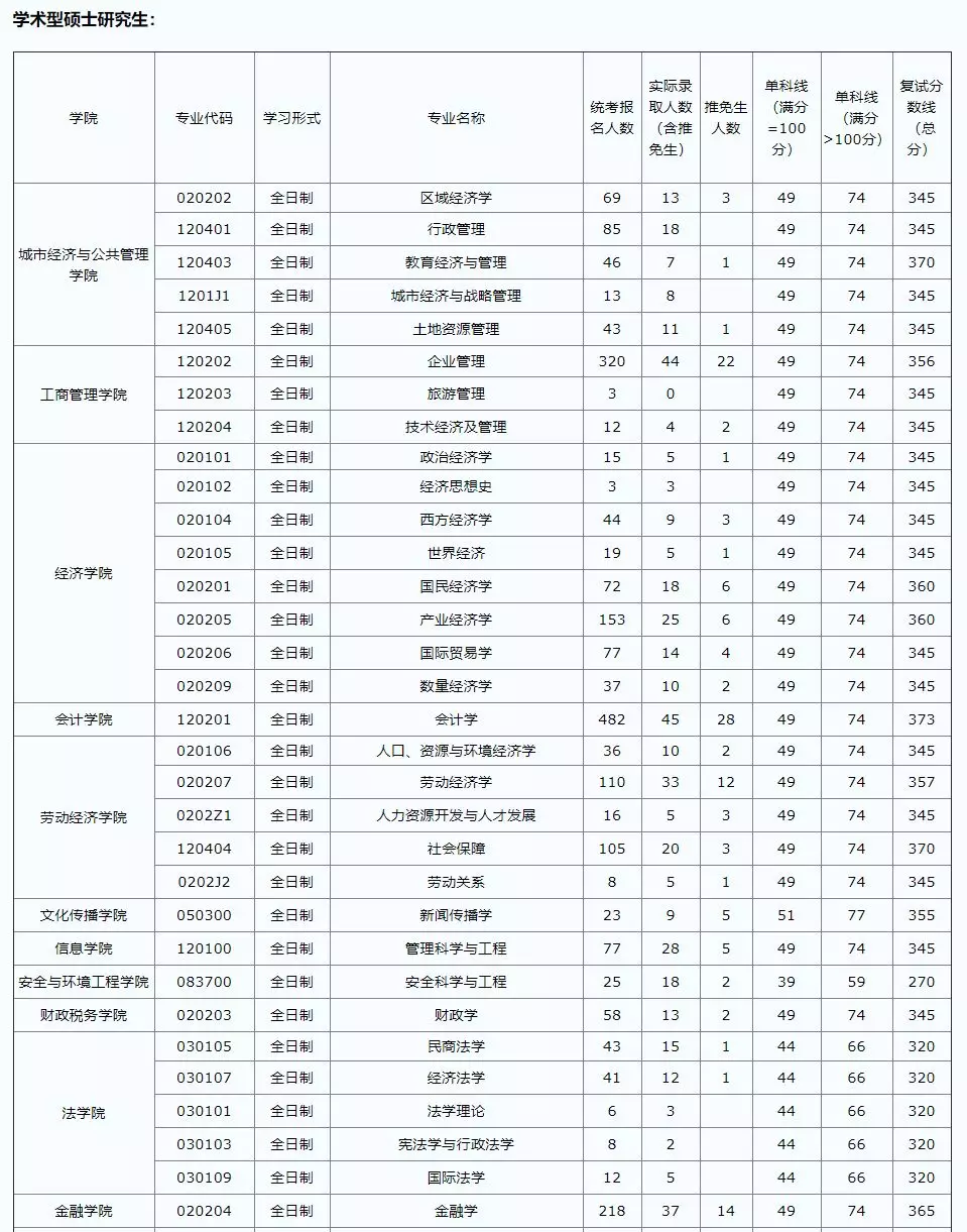 这6所211大学考研报录比低到离谱