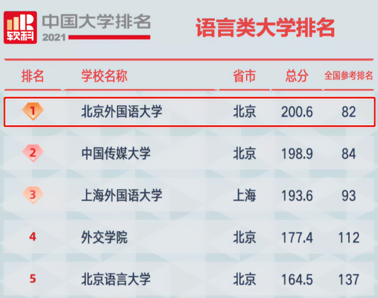 重磅排名发布！北京外国语大学高居外语类榜首，坐拥A级教育质量！