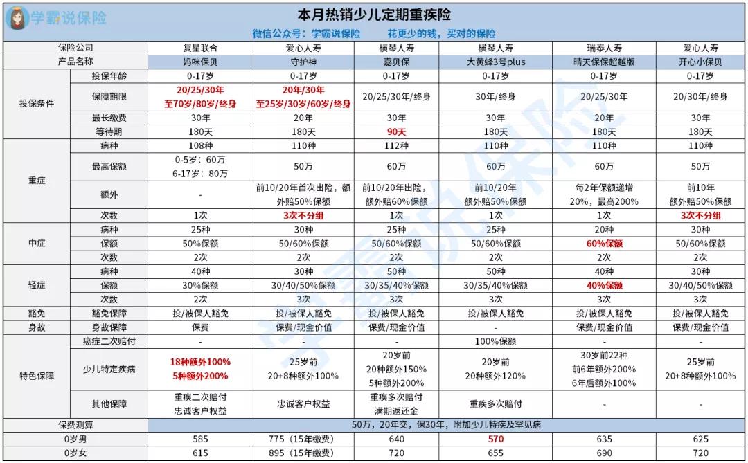 本月，最新少儿重疾险排名来了！儿童重疾险，我只推荐这7款