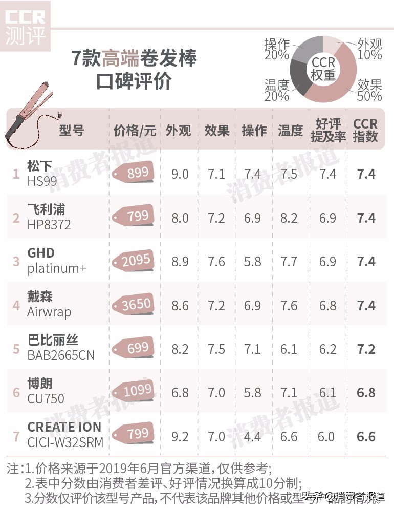 23款卷发棒对比：戴森、沙宣表现一般，1款网红卷发棒意外垫底