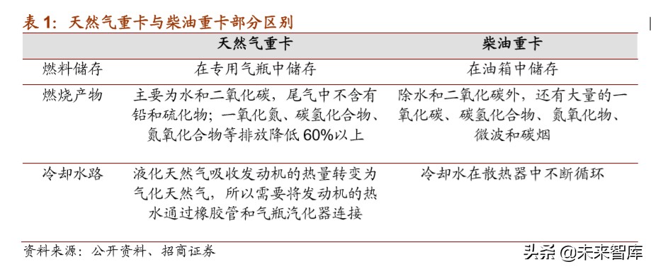 天然气重卡及车载气瓶行业深度报告