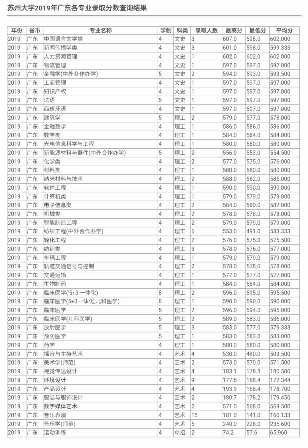 最新！2020江苏省高考成绩重磅公布！内附苏州大学2019年录取分数线！