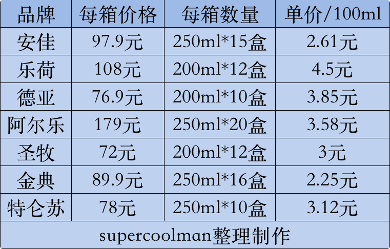 7款热门有机牛奶深度对比评测，看看哪一款品质更好？