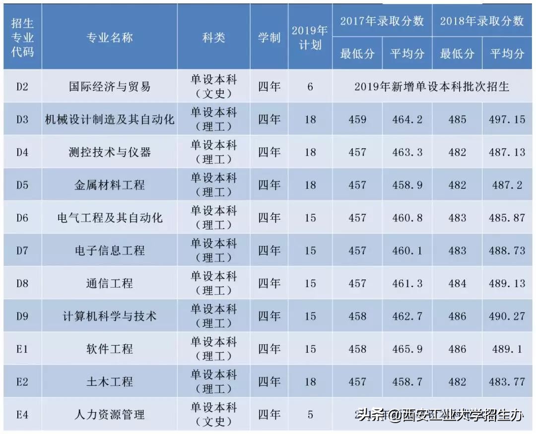 刚刚！2019年陕西省高考分数线公布！上西安工大，得考多少分？