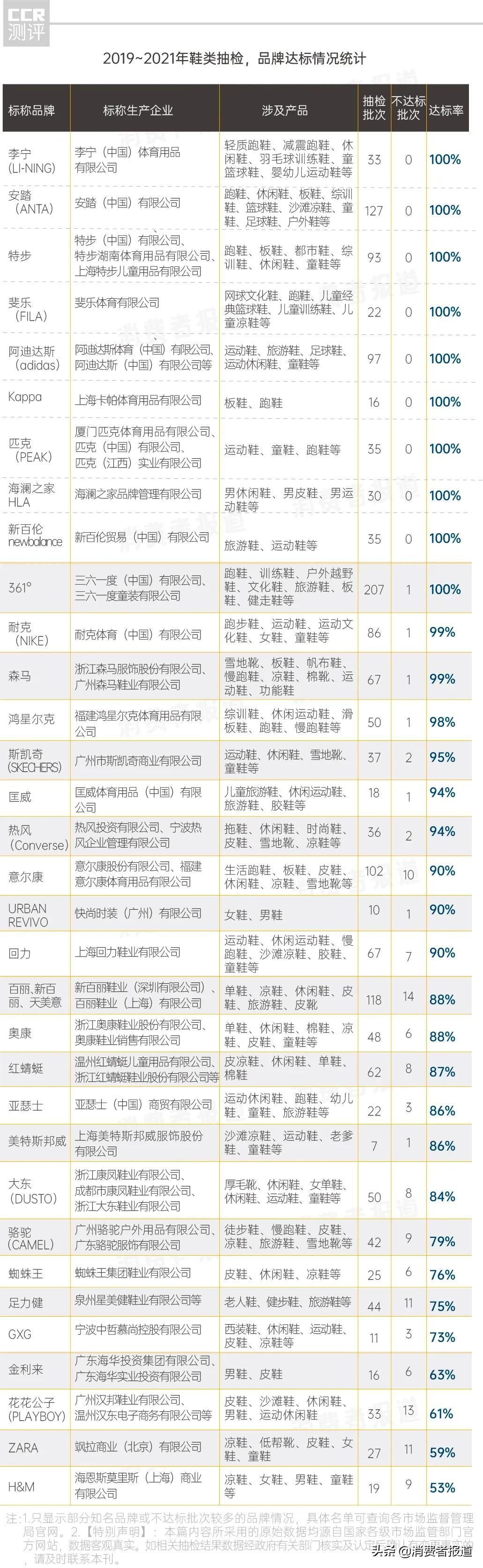 近3年2865批次鞋类不达标:ZARA、H&M质量垫底,李宁安踏质量不输耐克阿迪