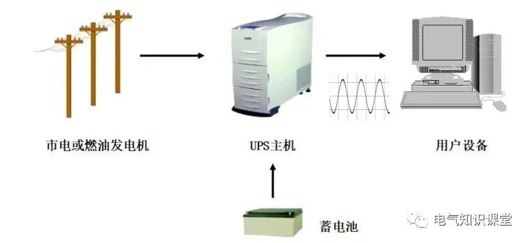 UPS不间断电源的基本知识，介绍非常全面，建议收藏