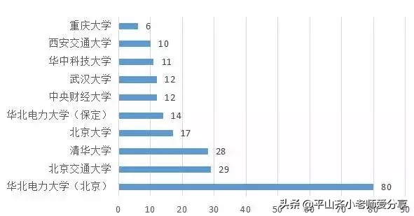 毕业想进国家电网？电力高校哪家强？