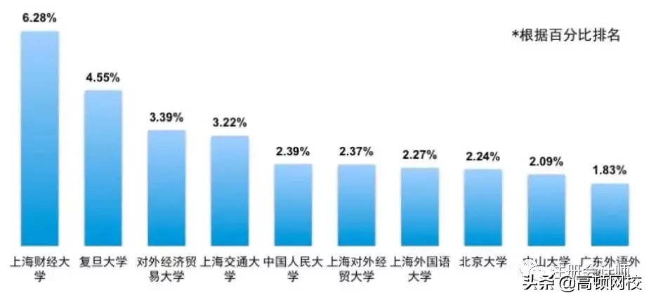 中国八大财经院校排行榜更新！央财第二、上财第三，第一竟然是..