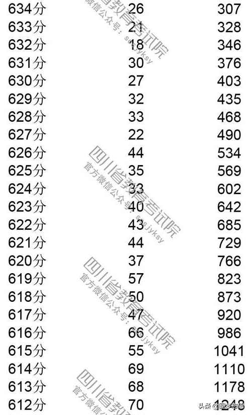 2019四川高考分数线，一分一段表