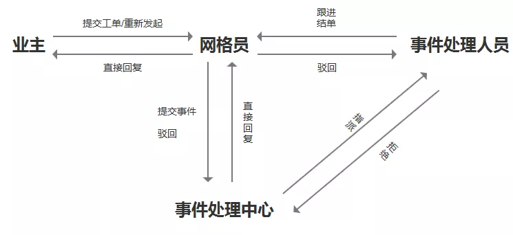 智慧社区街道网格事件处理中心，打造政民沟通新渠道