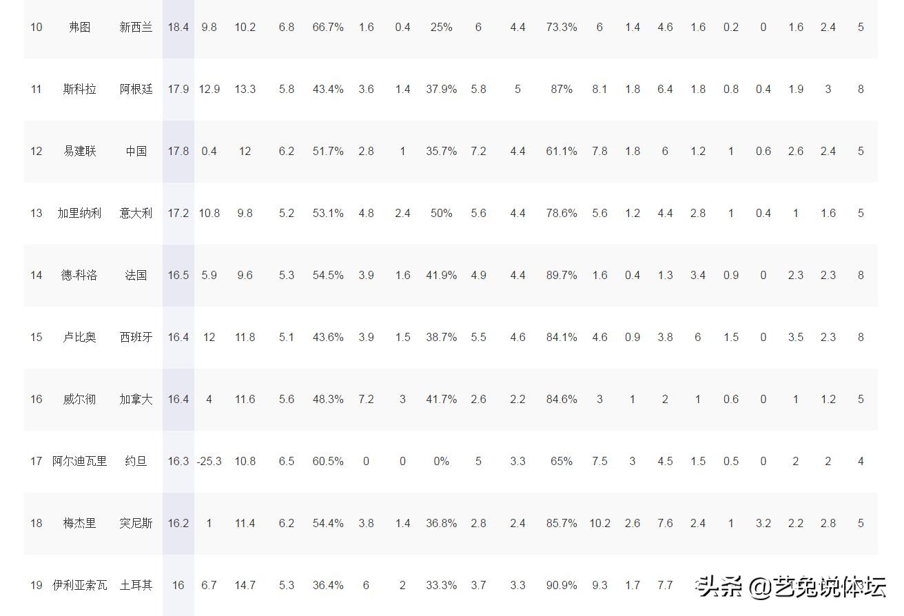 肯巴沃克男篮世界杯数据(男篮世界杯得分排行，美国队无一上榜，易建联全球位列12)