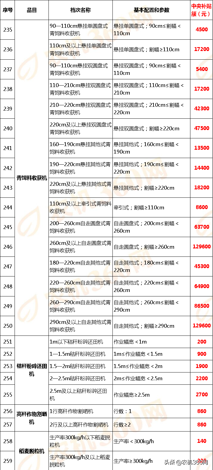 甘肃省(2020年调整)农机补贴额一览表