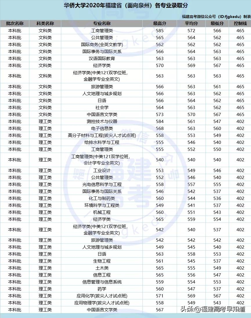 最新！福建省38所本科大学2020年专业录取分公布