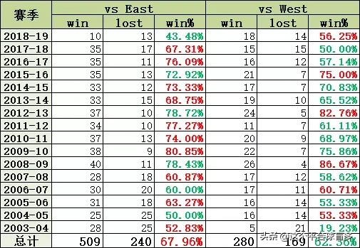 nba为什么西部胜率高(「实锤勘误」知乎詹姆斯打西部球队胜率更高，标准的以讹传讹)