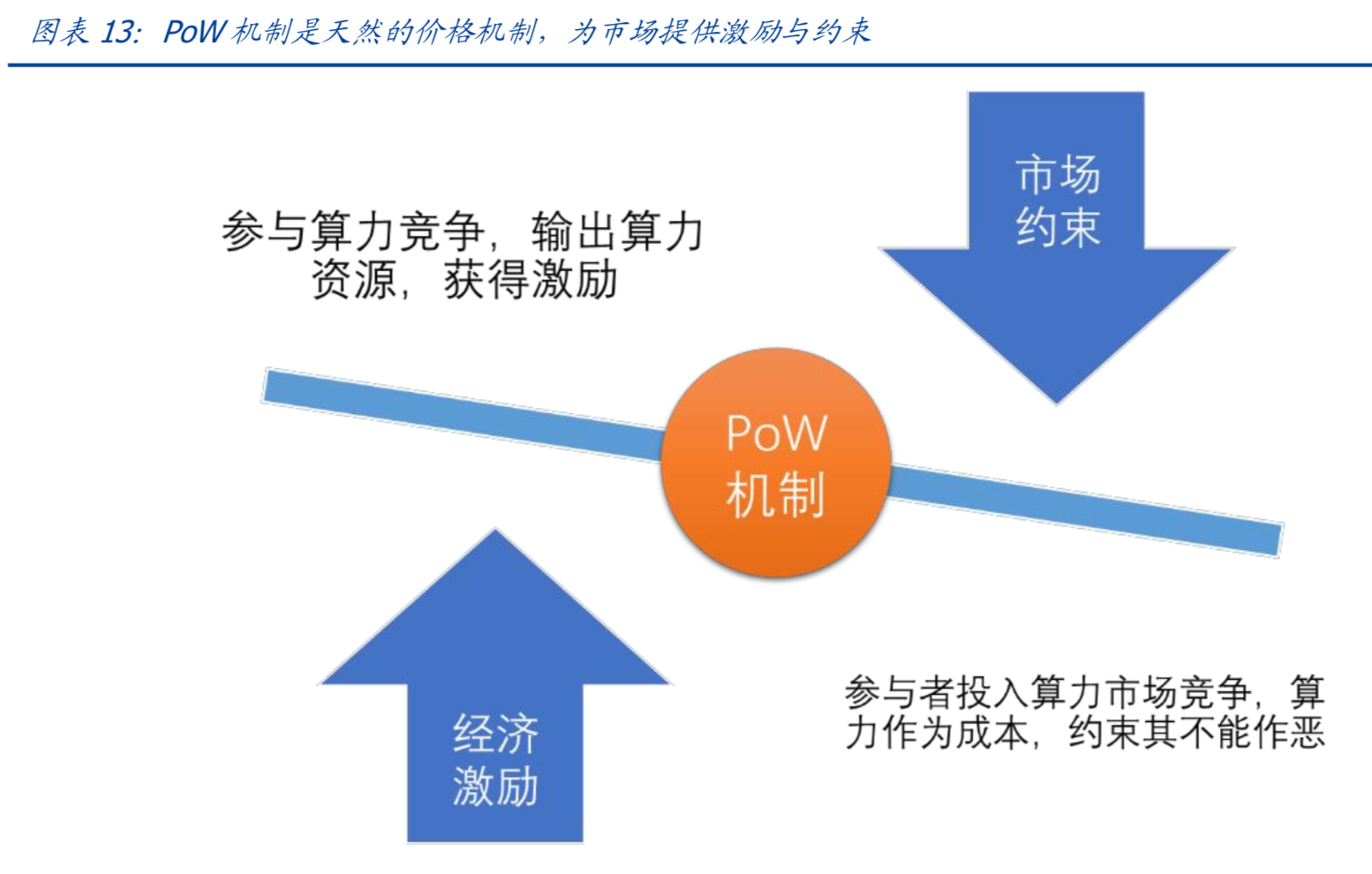 互联网新趋势：区块链催生云算力市场，打造新一代IT基础设施