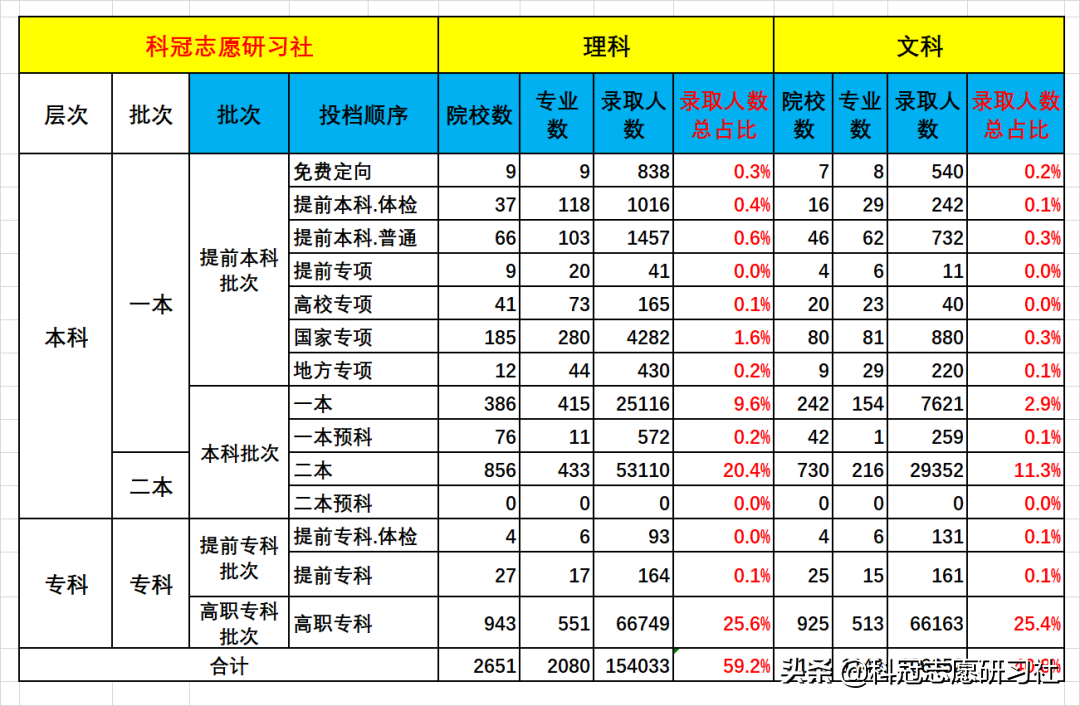 云南高考：2020年高考录取分析报告-政策篇！2021年填报趋势