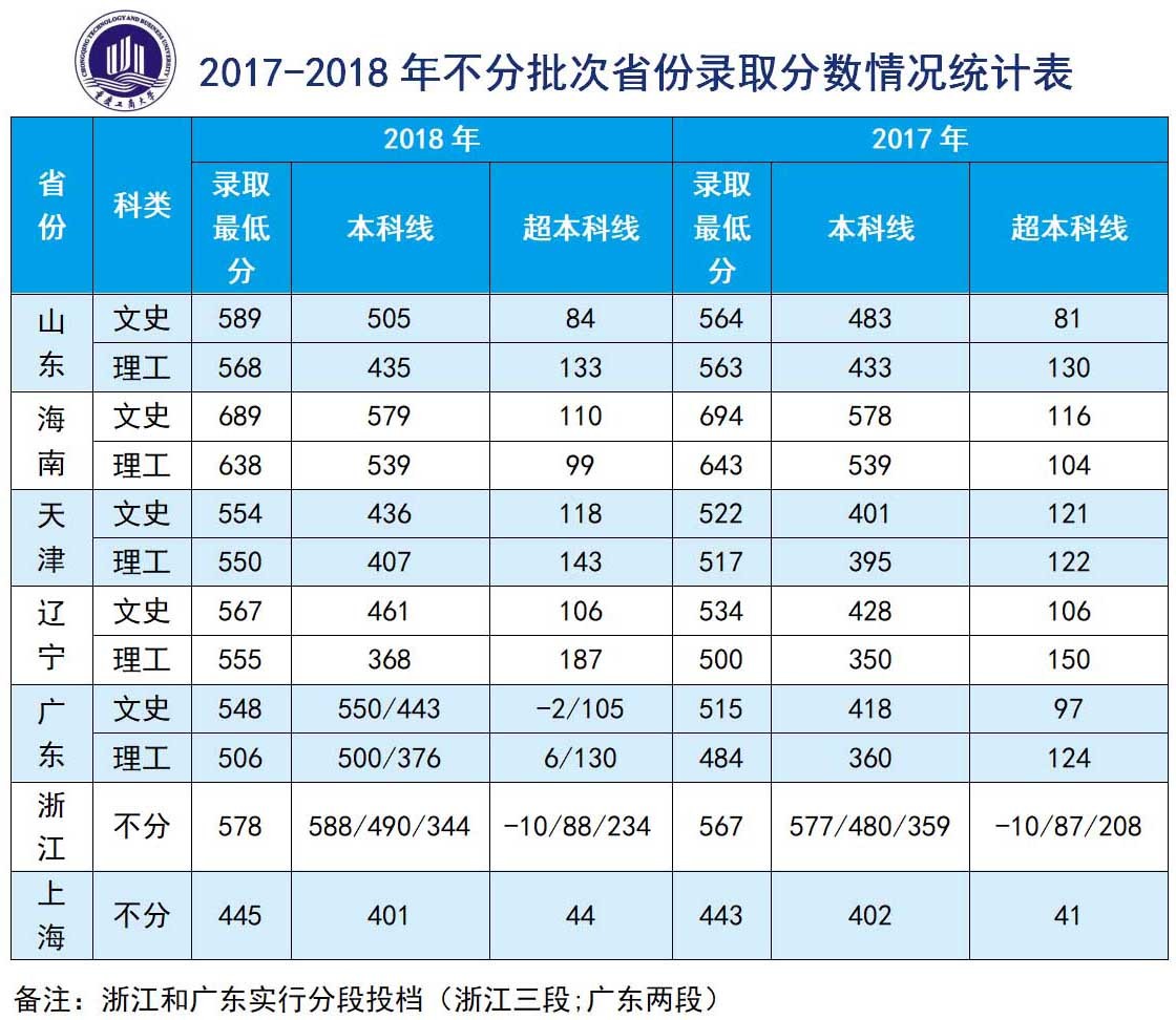 2019年重庆市高考分数线正式公布！重庆工商大学计划招生6800人