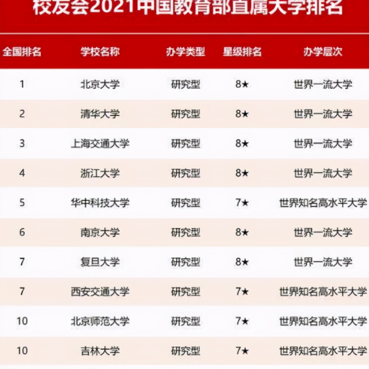 2021教育部直属大学排名有变化，交大再次超越浙大，人大无缘前十