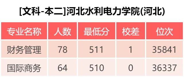 河北水利电力学院 近三年录取分数统计分析，附19年专业录取分数