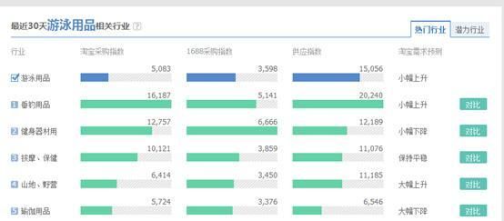 如何利用阿里指数指导淘宝运营教程，辅助选品和宝贝上新