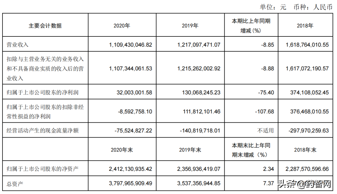 中药公司转型之路：8家营收破百亿，23家研发投入过亿