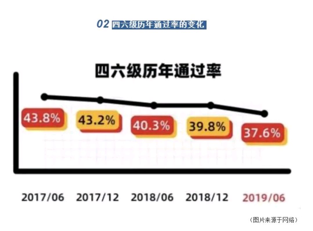 四六级成绩排名，快来看看自己的英语水平