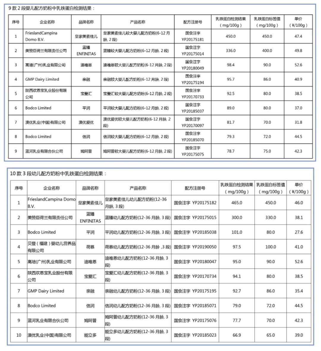 34款奶粉乳铁蛋白、益生菌含量检测，这些数据怎么看？