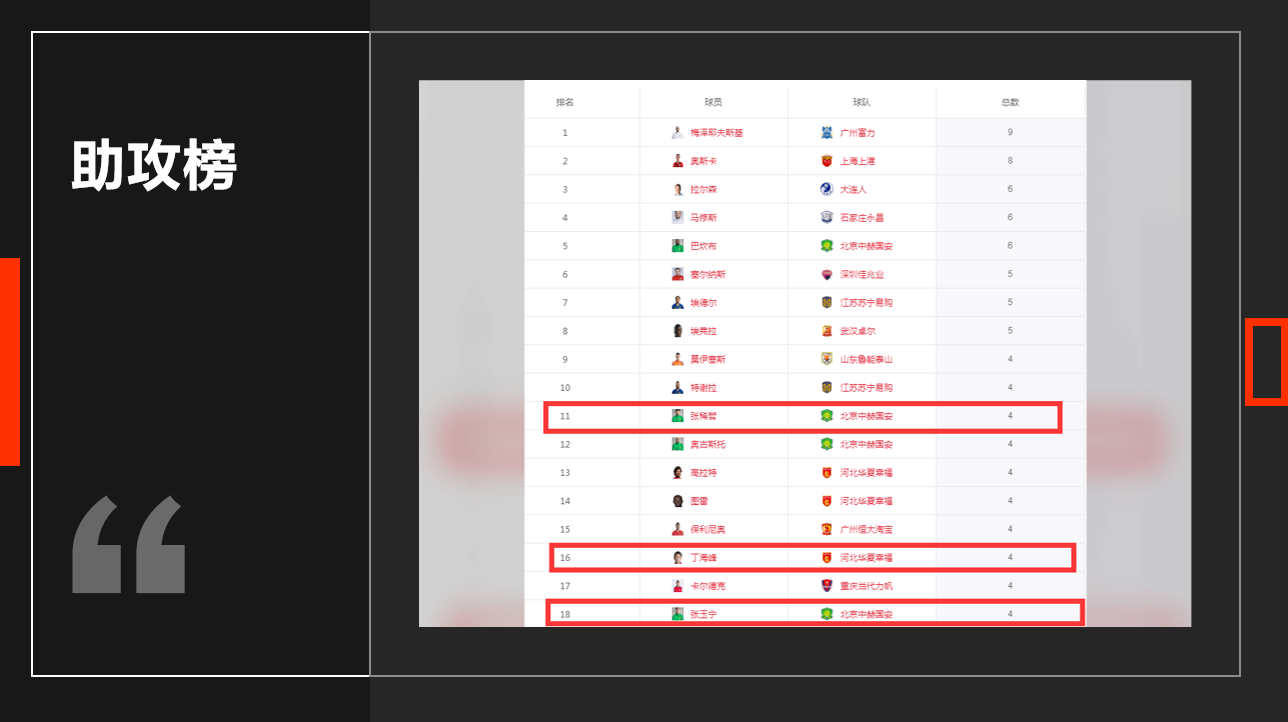 中超球员有什么特征(赛季中超三大特点：外援占主导，新人略显沉寂，归化未达预期)