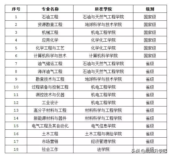 616分读西南石油大学？西南石油大学2021年分专业录取分数公布