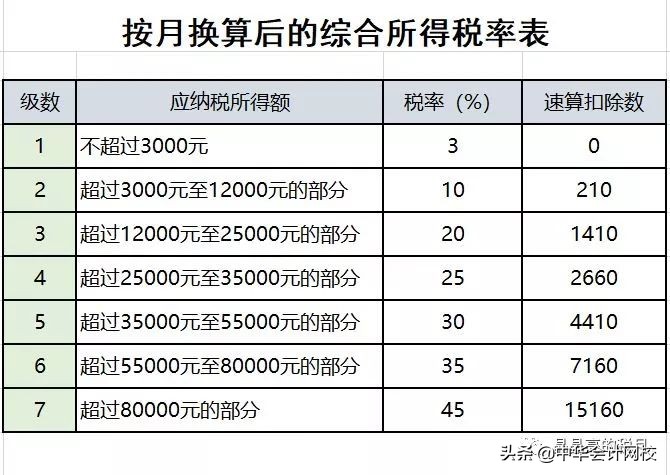 2019最新增值税税率表+新个税税率表！！打印出来随时看！