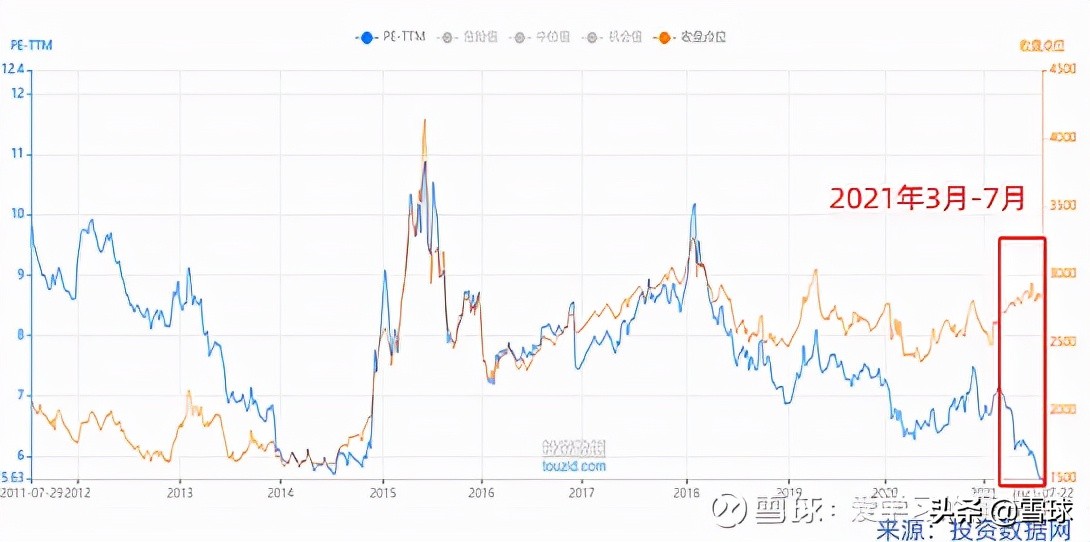 红利指数基金在上涨，但是指数市盈率却不断下滑？