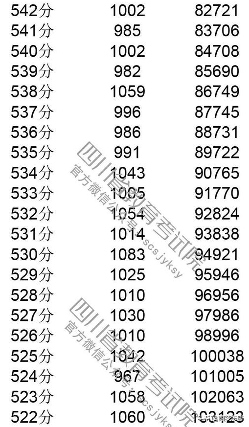2019四川高考分数线，一分一段表