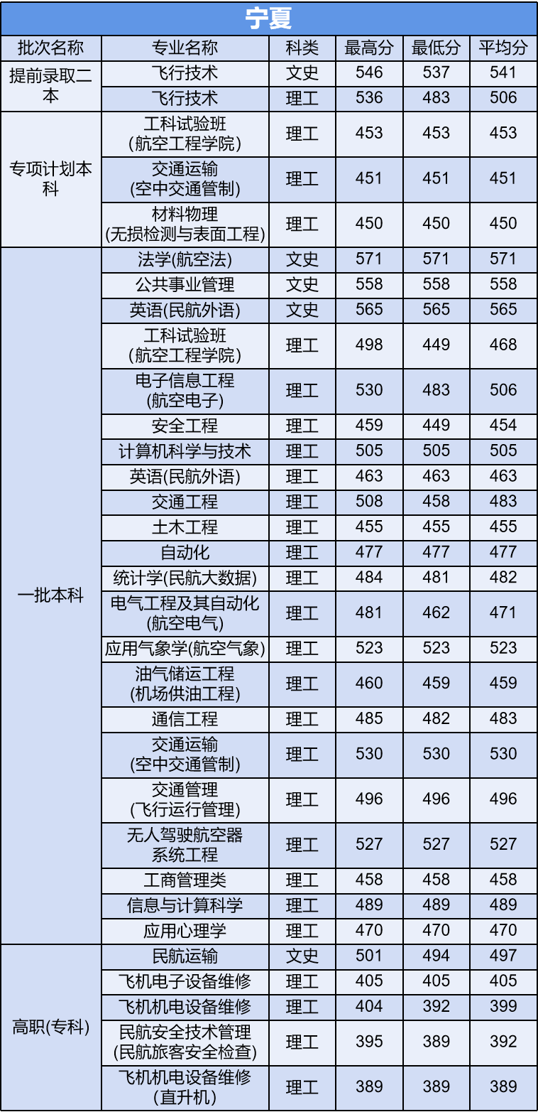 多少分能上中国民航大学？他是所怎样的大学？今天就来告诉你