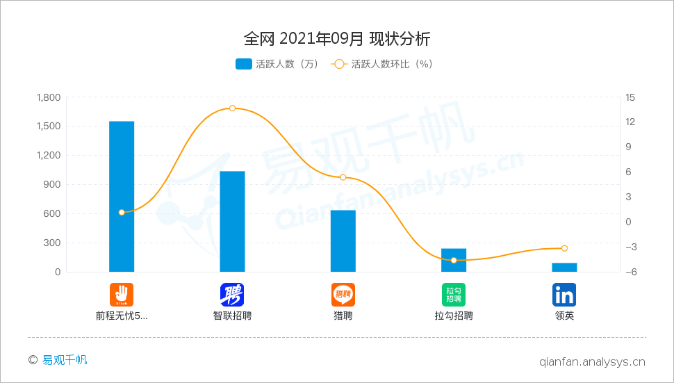 新视界丨月活仅90万舍弃“社交”领英转型招聘平台谁会来用？