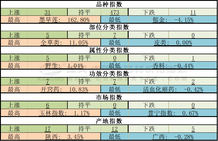 中药材周分析：八角因雨行情反弹，地黄破40元