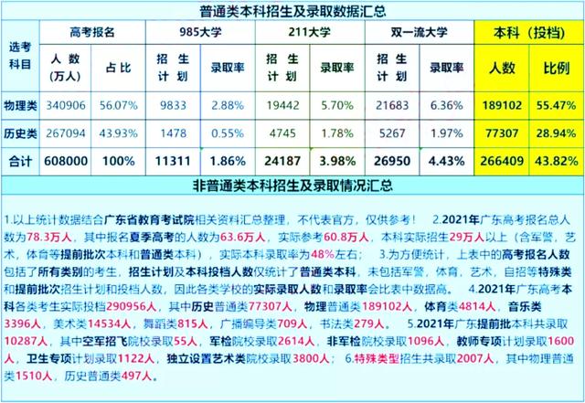 广东2021年高考普通本科投档数据出炉：上线29万，本科率创新高