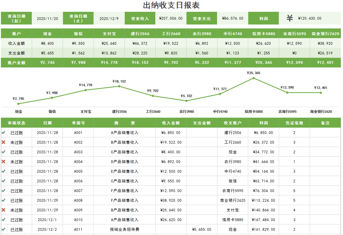 发现一23岁女出纳，做的出纳表格那叫一个厉害！能可视化自动分析