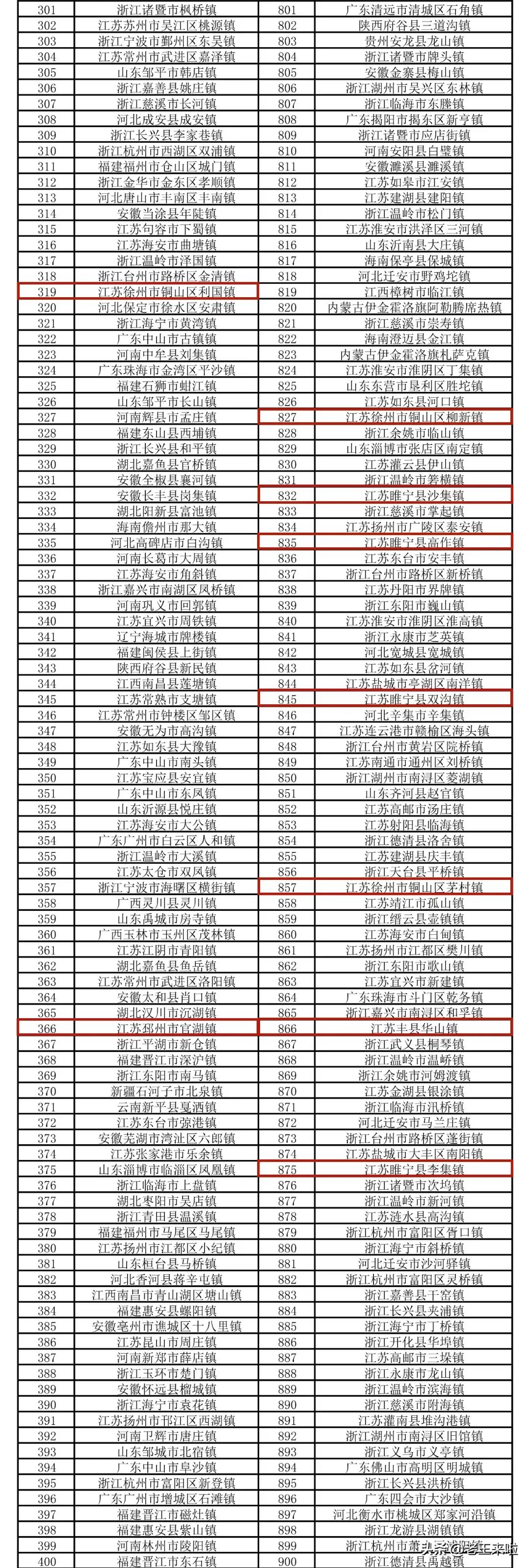 2022最新中国百强镇名单一览表中国千强镇名单公布