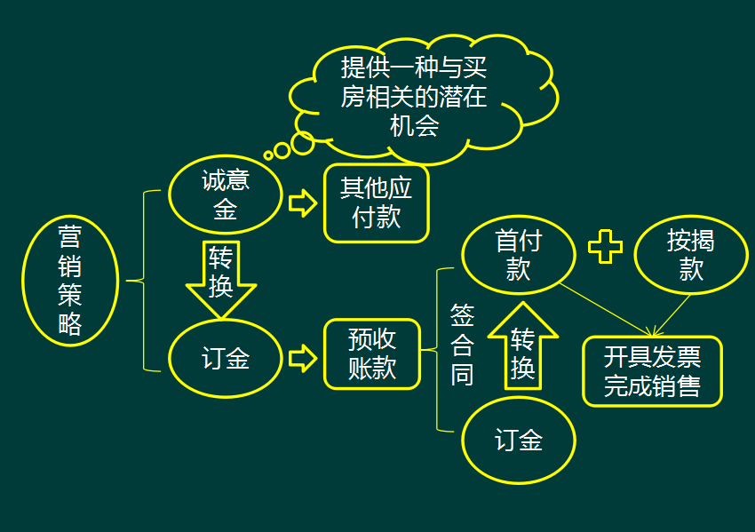 你不是不努力，而是缺少方法，97页账务处理！详解房地产会计核算