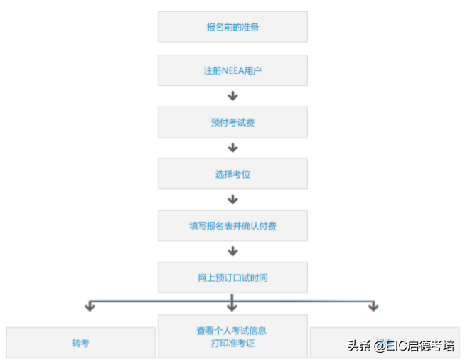 新手入门篇：雅思考试报考流程以及注意事项